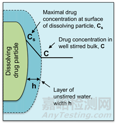 新药早期开发中关键理化性质考量-溶解度、溶出与体内吸收