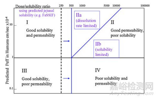 新药早期开发中关键理化性质考量-溶解度、溶出与体内吸收