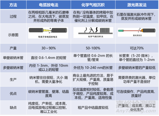 碳纳米管性能优势、研发壁垒、产业链布局等