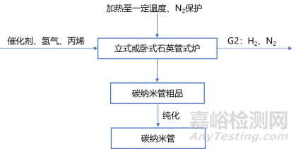 碳纳米管性能优势、研发壁垒、产业链布局等