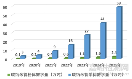 碳纳米管性能优势、研发壁垒、产业链布局等