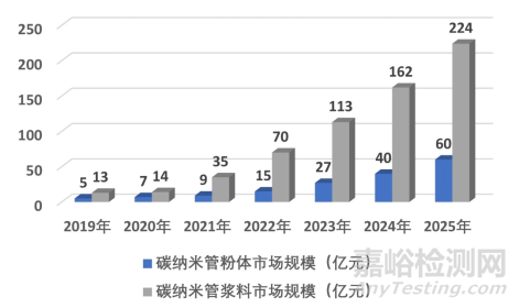 碳纳米管性能优势、研发壁垒、产业链布局等