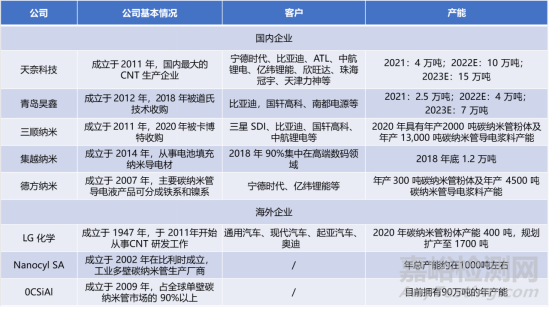 碳纳米管性能优势、研发壁垒、产业链布局等