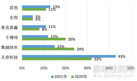 碳纳米管性能优势、研发壁垒、产业链布局等