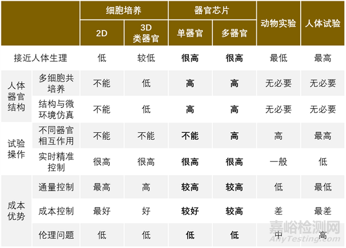 器官芯片的技术与制造，包括材料、加工与细胞培养