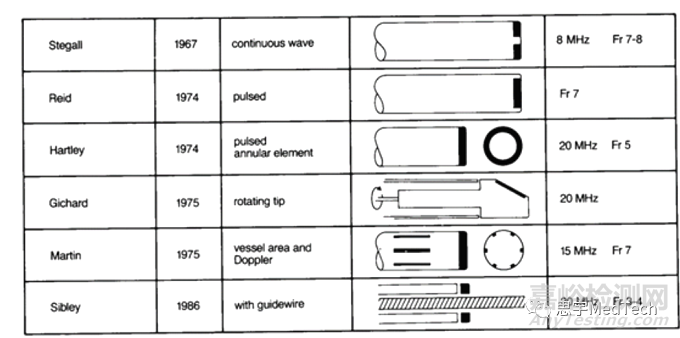 血管内超声的技术发展与代表产品
