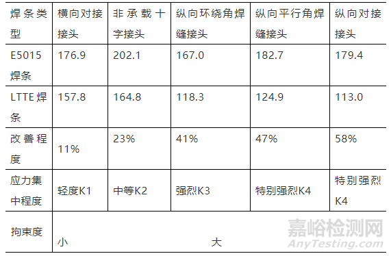 焊接结构疲劳失效的原因及改善办法