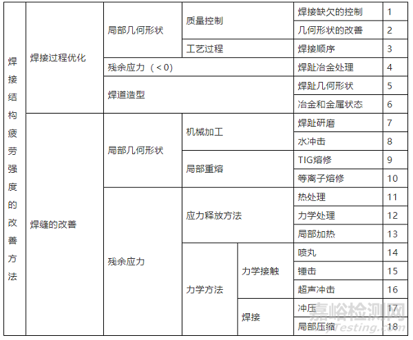 焊接结构疲劳失效的原因及改善办法