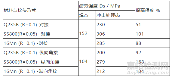 焊接结构疲劳失效的原因及改善办法