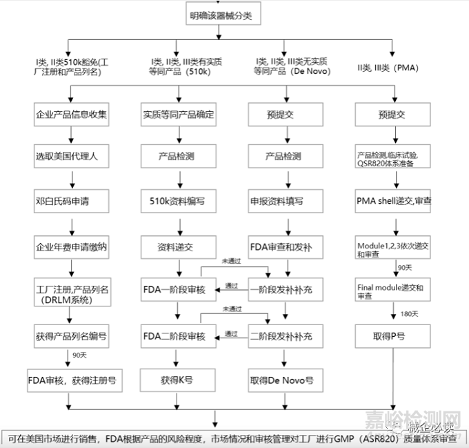 FDA医疗器械注册要求及流程