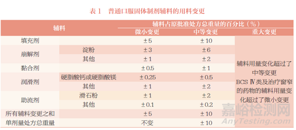 《已上市化学药品药学变更研究技术指导原则（试行）》制剂处方中辅料变更的解读