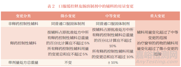 《已上市化学药品药学变更研究技术指导原则（试行）》制剂处方中辅料变更的解读