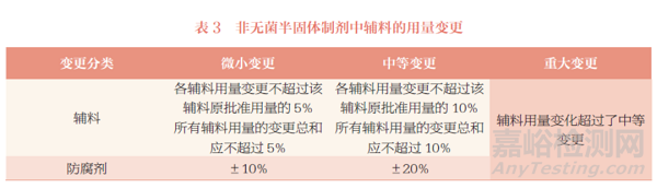 《已上市化学药品药学变更研究技术指导原则（试行）》制剂处方中辅料变更的解读