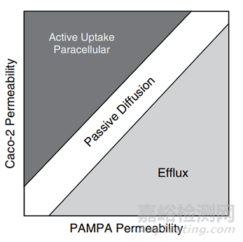 新药早期开发中关键理化性质考量-渗透性预测