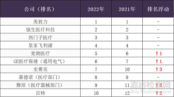 全球医疗器械企业100强公布，迈瑞第32名！