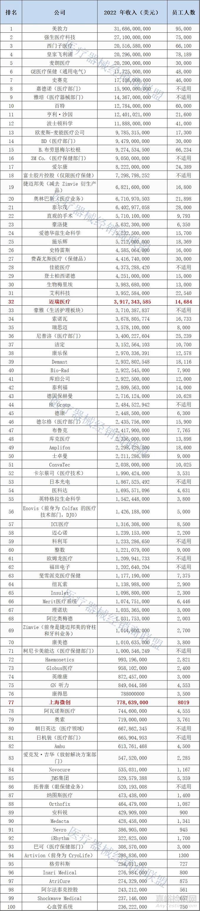 全球医疗器械企业100强公布，迈瑞第32名！