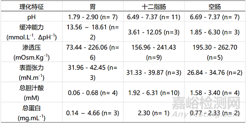 难溶性药物体内体外相关性的破解之道