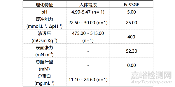 难溶性药物体内体外相关性的破解之道