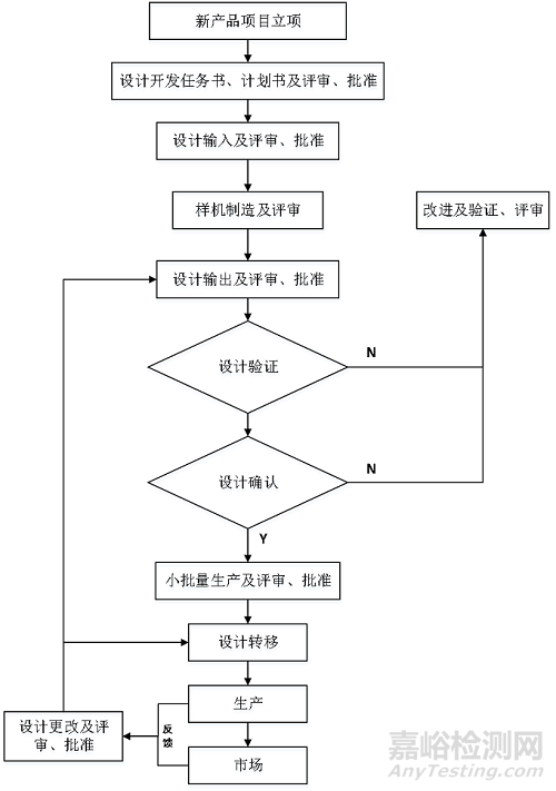 医疗器械创业与产品注册上市流程