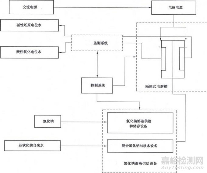 酸性氧化电位水生成器注册审查指导原则发布（附全文）