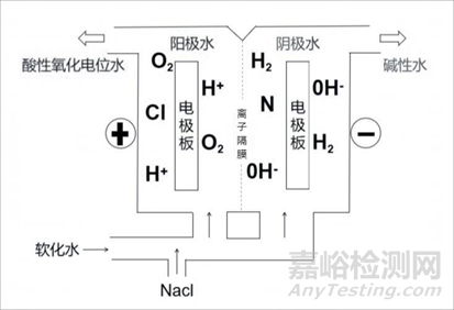 酸性氧化电位水生成器注册审查指导原则发布（附全文）