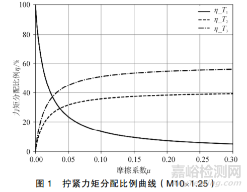 摩擦系数对螺栓连接的影响分析