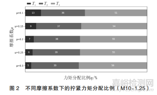 摩擦系数对螺栓连接的影响分析