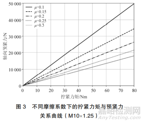 摩擦系数对螺栓连接的影响分析