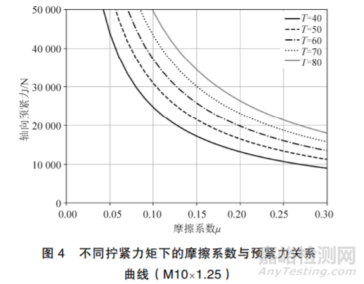 摩擦系数对螺栓连接的影响分析