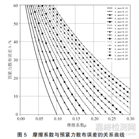 摩擦系数对螺栓连接的影响分析