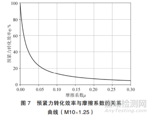 摩擦系数对螺栓连接的影响分析