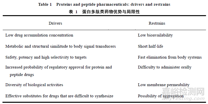 口服蛋白多肽类药物制剂开发策略