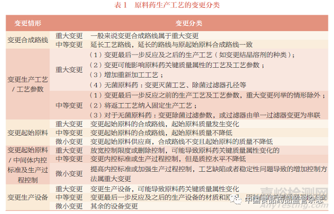 《已上市化学药品药学变更研究技术指导原则（试行）》原料药生产工艺变更的解读