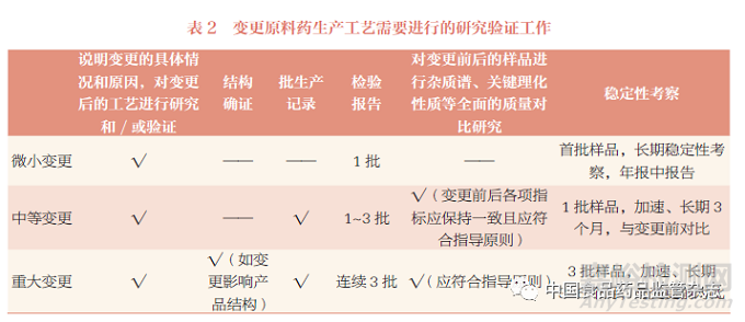 《已上市化学药品药学变更研究技术指导原则（试行）》原料药生产工艺变更的解读