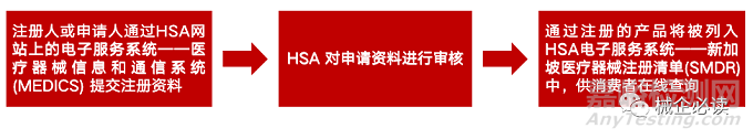 新加坡医疗器械市场准入制度