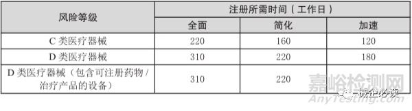 新加坡医疗器械市场准入制度