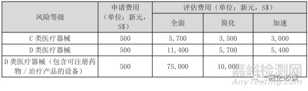 新加坡医疗器械市场准入制度