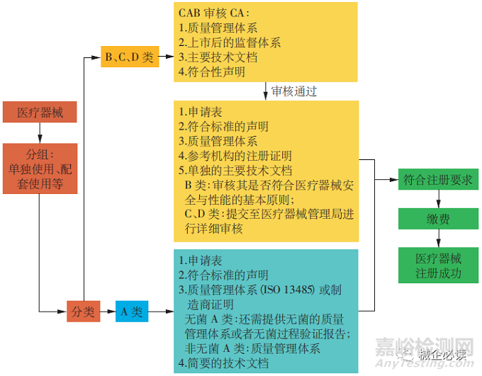 马来西亚医疗器械的市场及准入流程