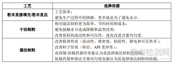 浅谈新药口服固体制剂开发工艺特点及选择依据