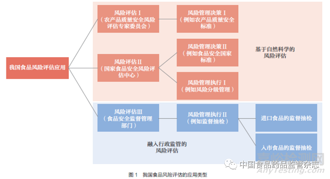 食品安全风险评估的应用及其发展趋势