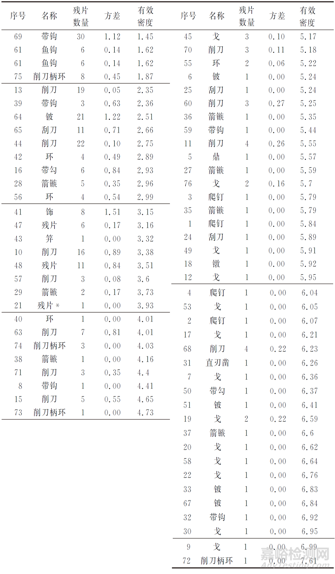 脆弱青铜器腐蚀程度的无损量化评价方法