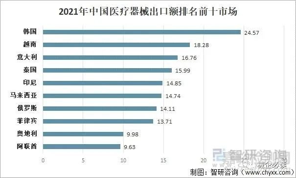 泰国医疗器械市场检测认证要求