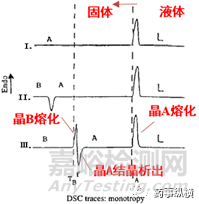 DSC图谱“隐藏”的大信息—多晶型相互转化