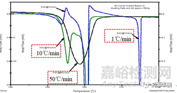 DSC图谱“隐藏”的大信息—多晶型相互转化