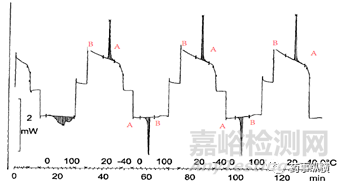 DSC图谱“隐藏”的大信息—多晶型相互转化