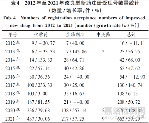 我国改良型新药研发与注册政策分析及建议