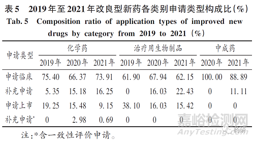 我国改良型新药研发与注册政策分析及建议