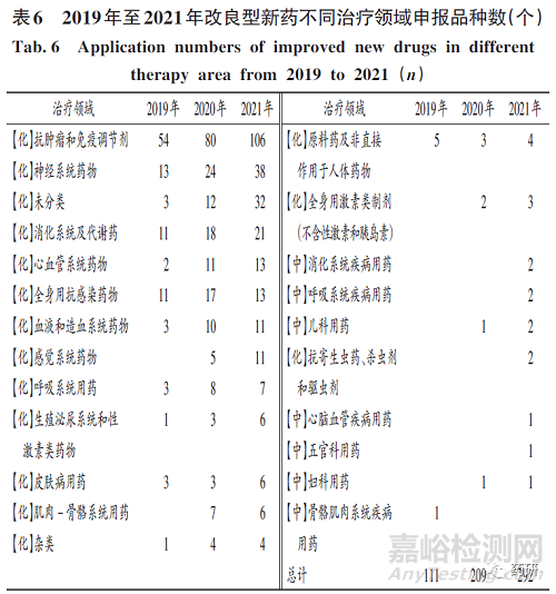 我国改良型新药研发与注册政策分析及建议