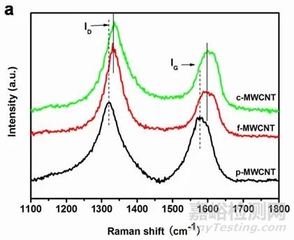 碳纳米管（CNTs）常见的表征方法