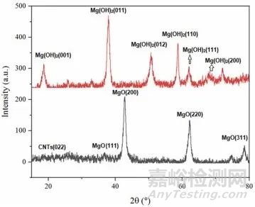 碳纳米管（CNTs）常见的表征方法